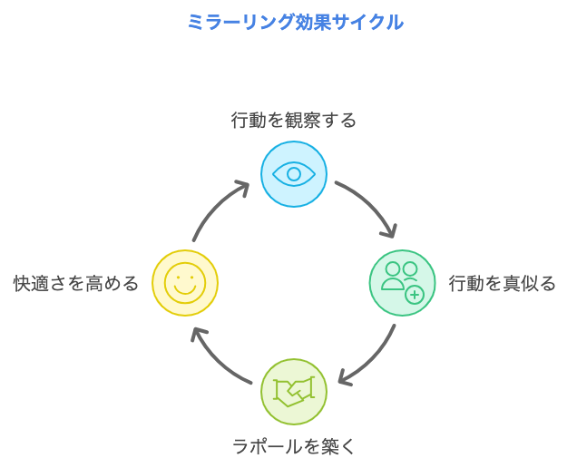 ミラーリング効果の構図