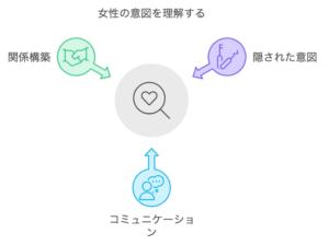 女性の言葉の裏側にある意図を理解する構図