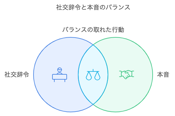 社交辞令と本音のバランスを表した図