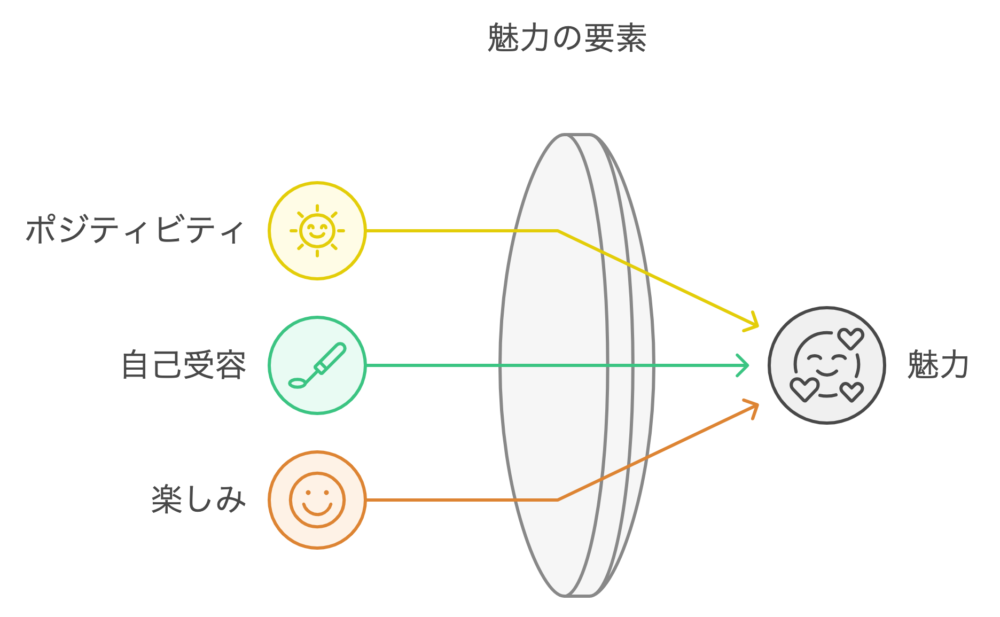 女性が男性に魅力を感じる要素を表した図