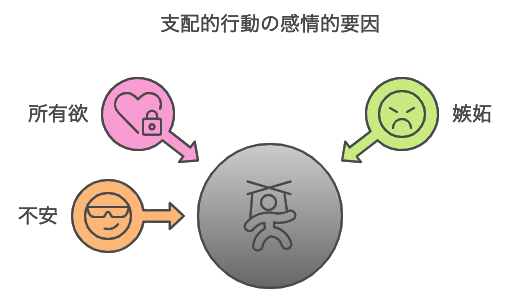 支配的行動の感情的要因を表した図