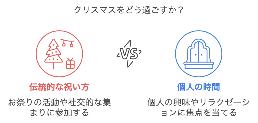 クリスマスの過ごし方を比較した図