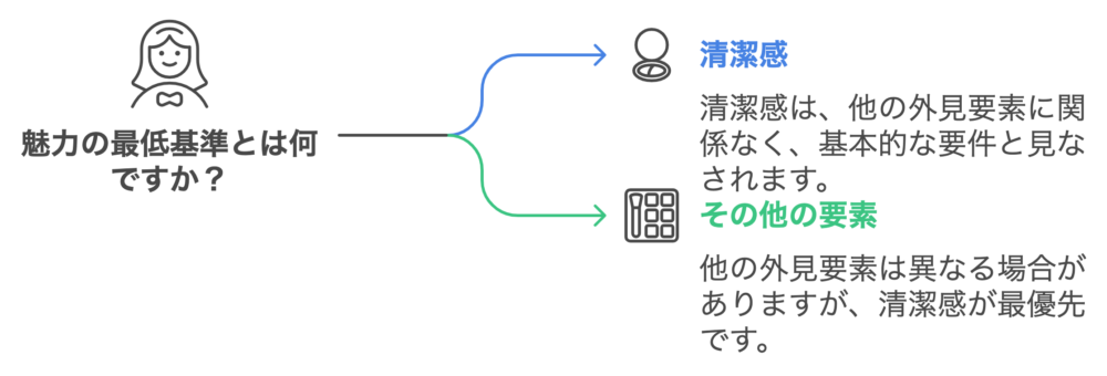 魅力の最低基準を表した図