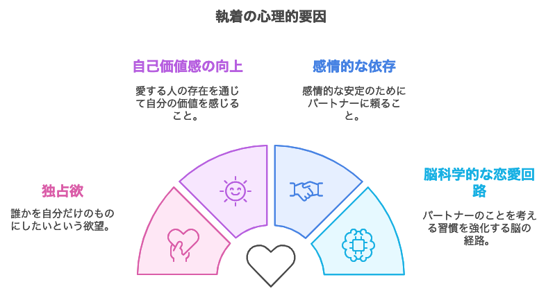 執着の心理的要因を表した図