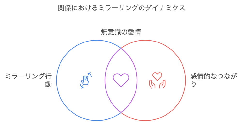 関係におけるミラーリングの行動を現した図